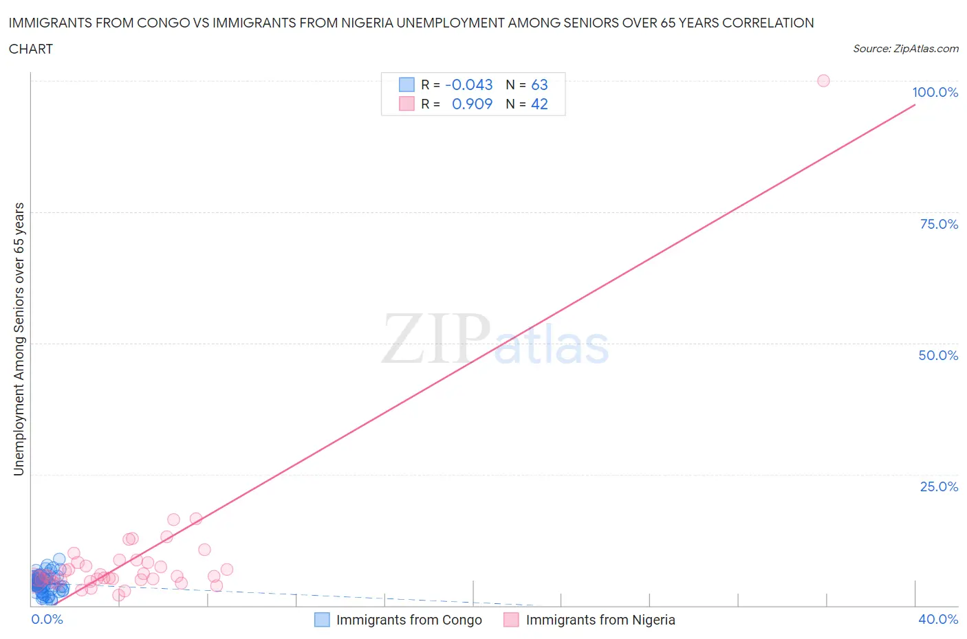 Immigrants from Congo vs Immigrants from Nigeria Unemployment Among Seniors over 65 years