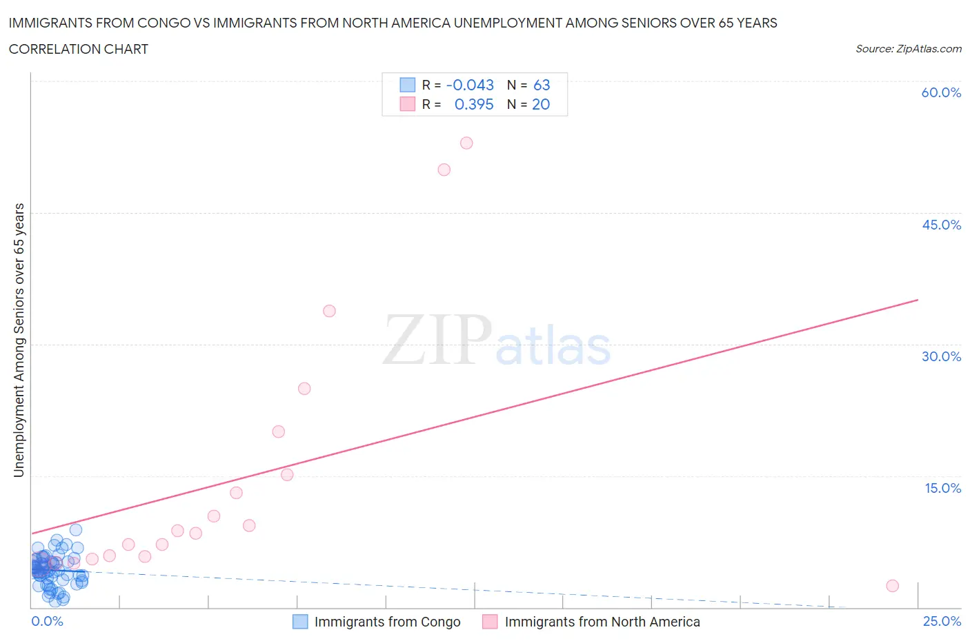 Immigrants from Congo vs Immigrants from North America Unemployment Among Seniors over 65 years