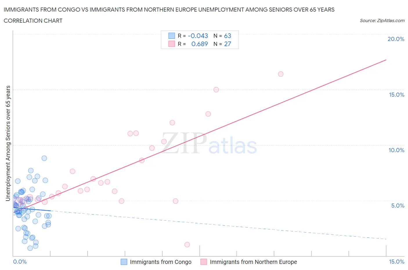 Immigrants from Congo vs Immigrants from Northern Europe Unemployment Among Seniors over 65 years