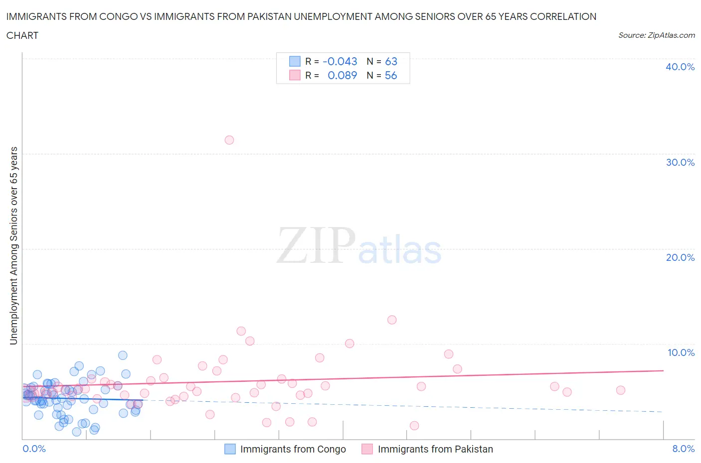 Immigrants from Congo vs Immigrants from Pakistan Unemployment Among Seniors over 65 years