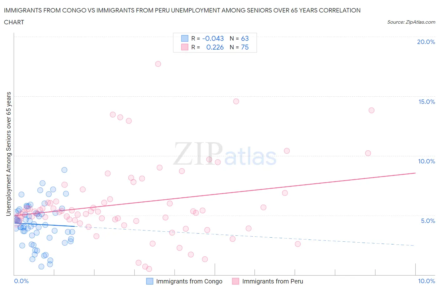 Immigrants from Congo vs Immigrants from Peru Unemployment Among Seniors over 65 years