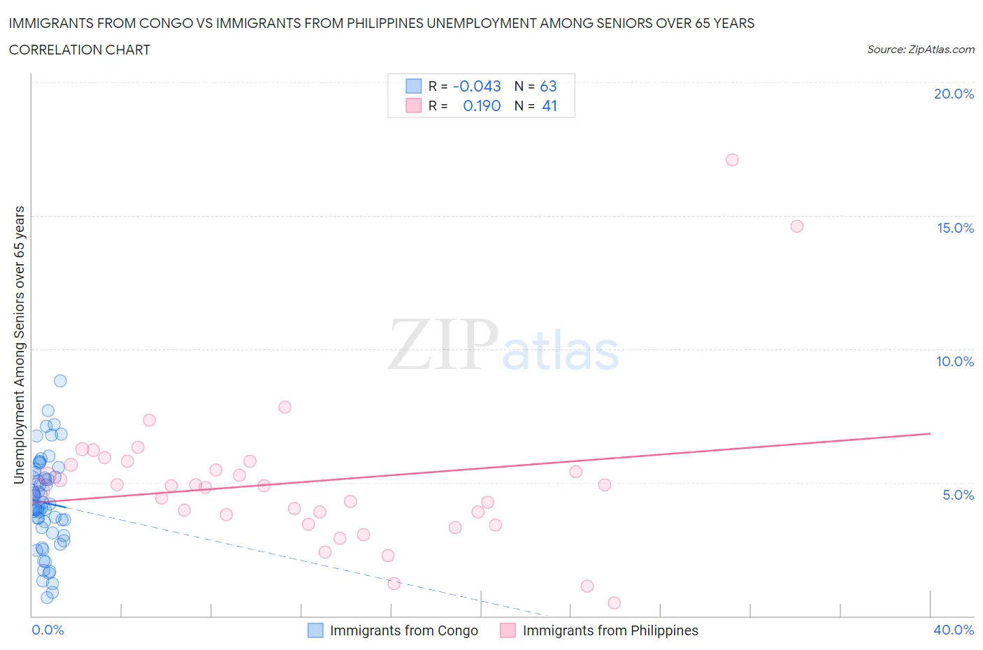 Immigrants from Congo vs Immigrants from Philippines Unemployment Among Seniors over 65 years