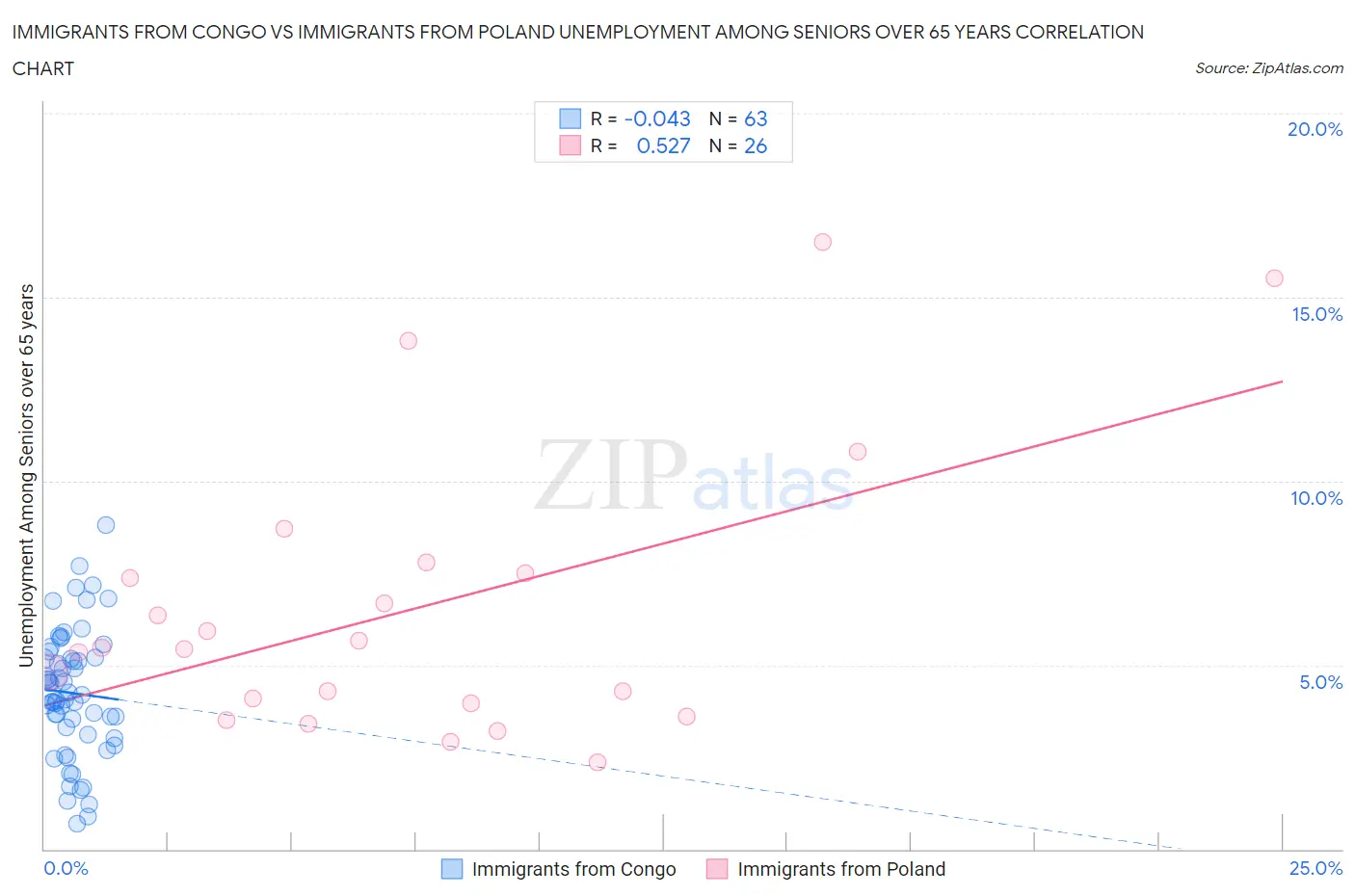 Immigrants from Congo vs Immigrants from Poland Unemployment Among Seniors over 65 years