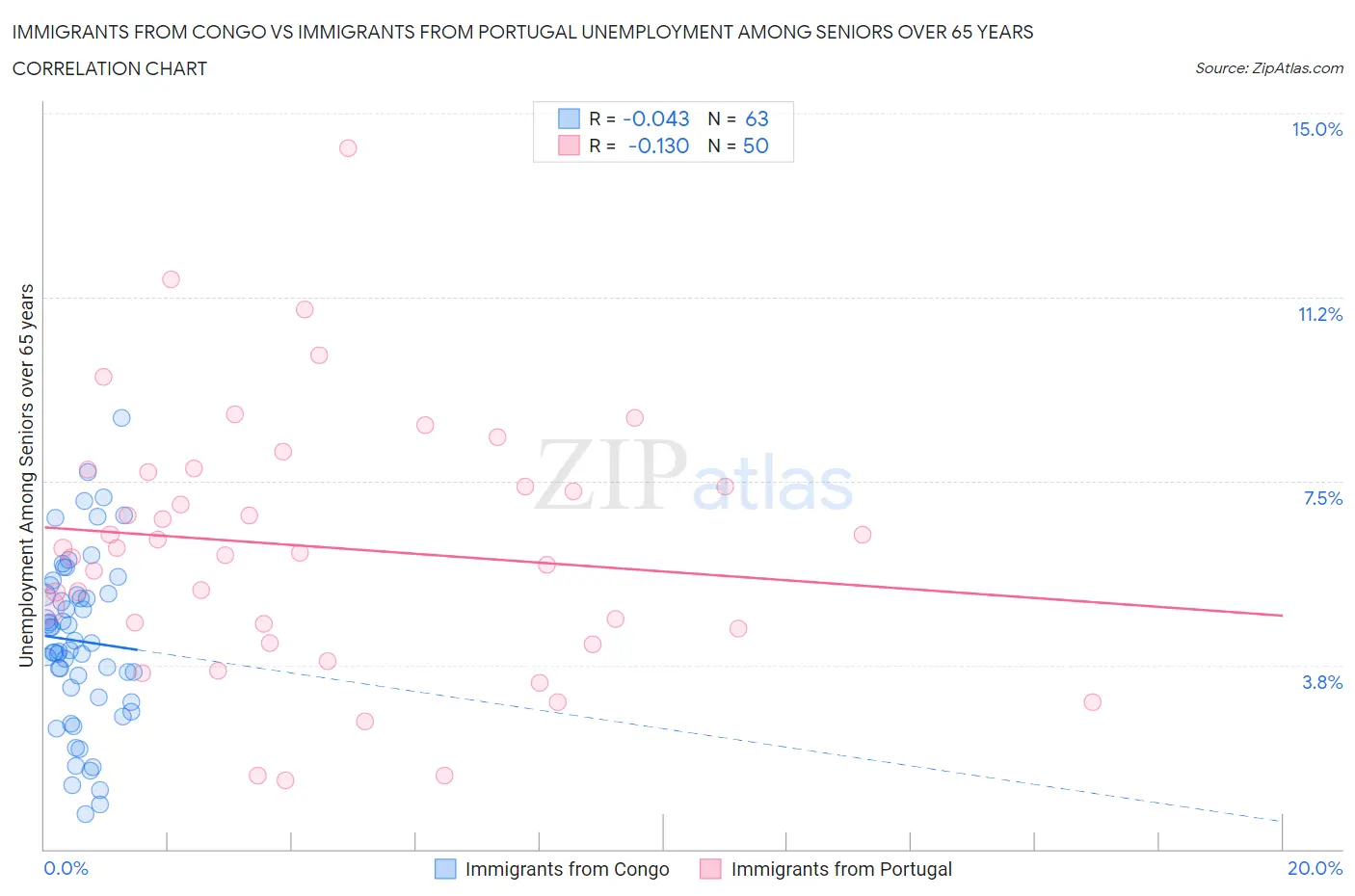 Immigrants from Congo vs Immigrants from Portugal Unemployment Among Seniors over 65 years