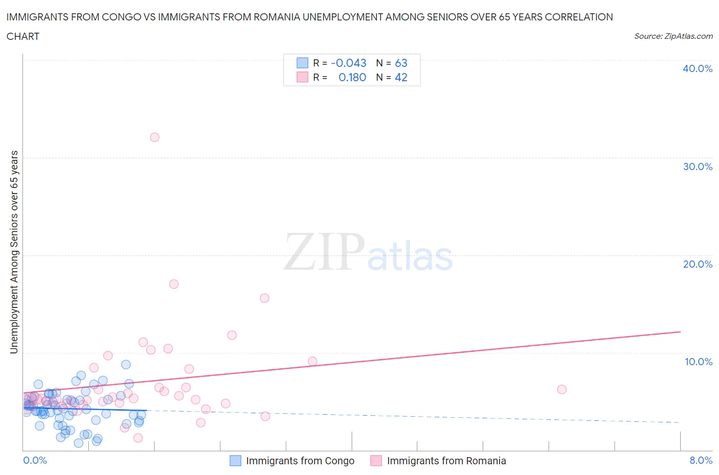 Immigrants from Congo vs Immigrants from Romania Unemployment Among Seniors over 65 years