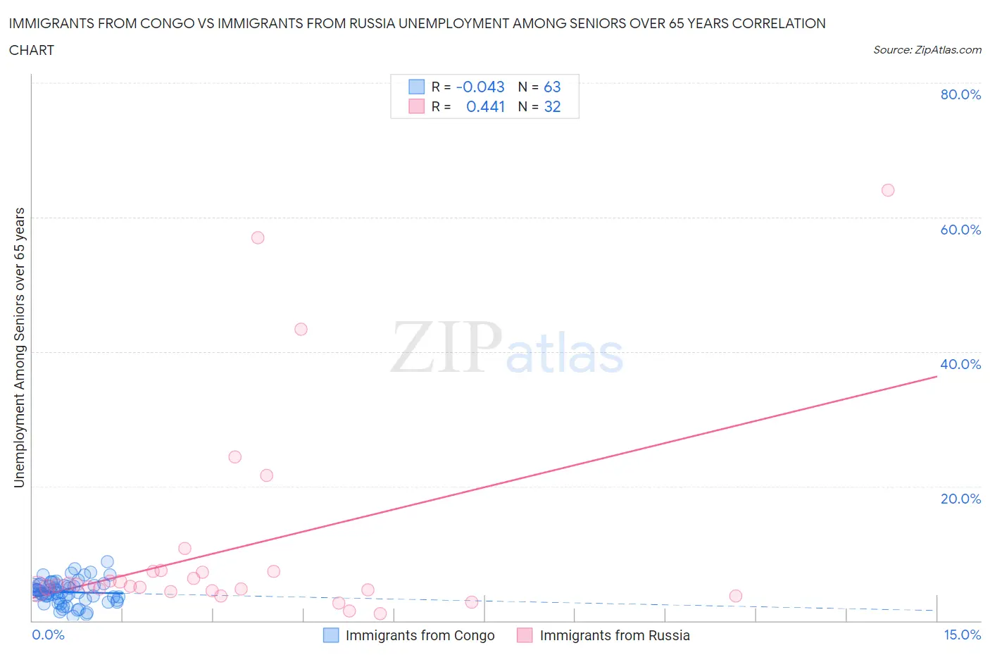 Immigrants from Congo vs Immigrants from Russia Unemployment Among Seniors over 65 years