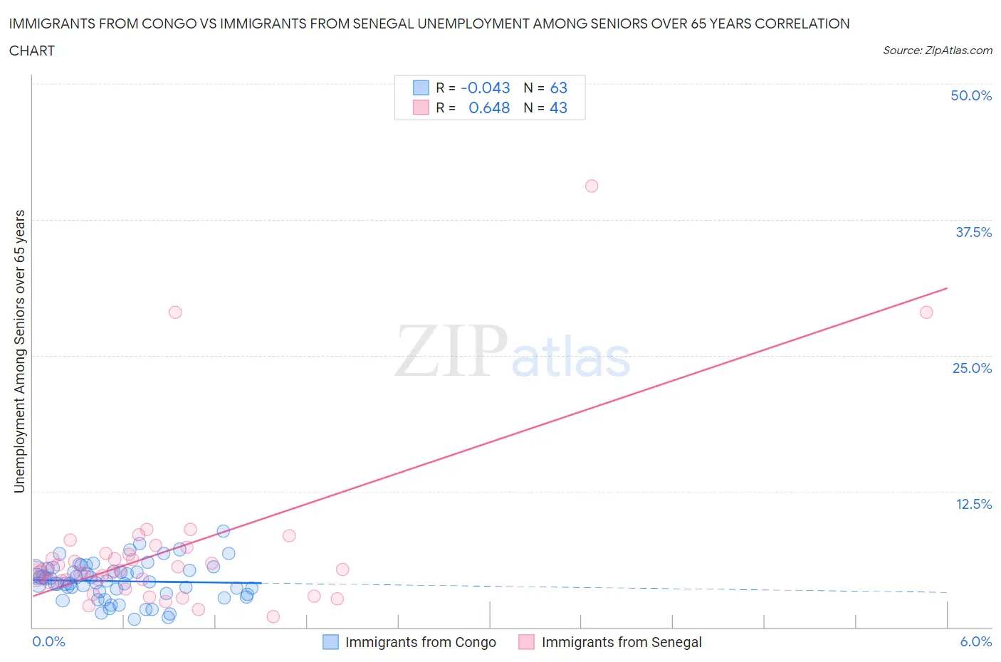 Immigrants from Congo vs Immigrants from Senegal Unemployment Among Seniors over 65 years