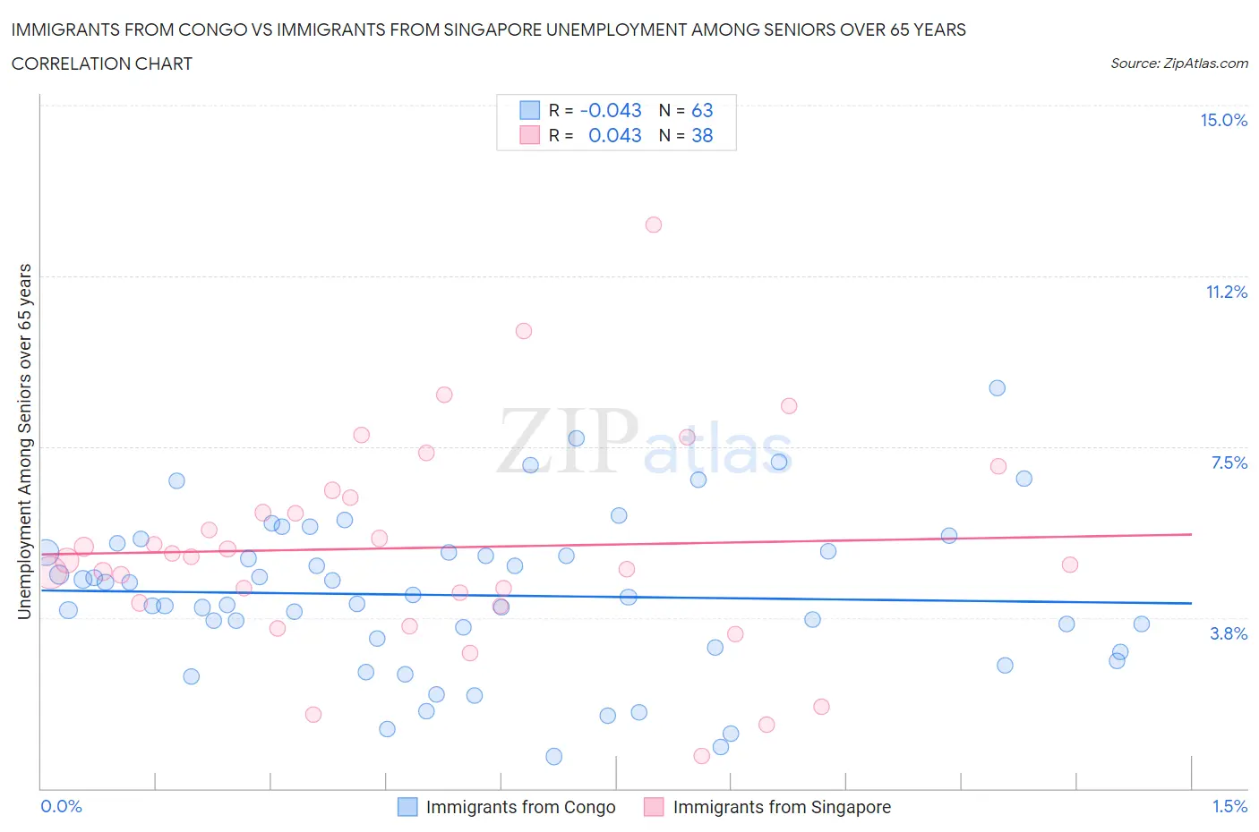 Immigrants from Congo vs Immigrants from Singapore Unemployment Among Seniors over 65 years