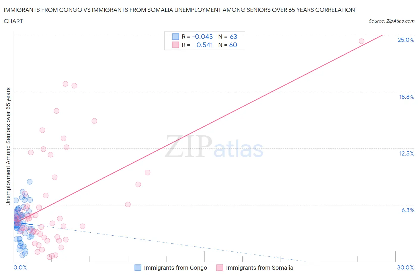 Immigrants from Congo vs Immigrants from Somalia Unemployment Among Seniors over 65 years