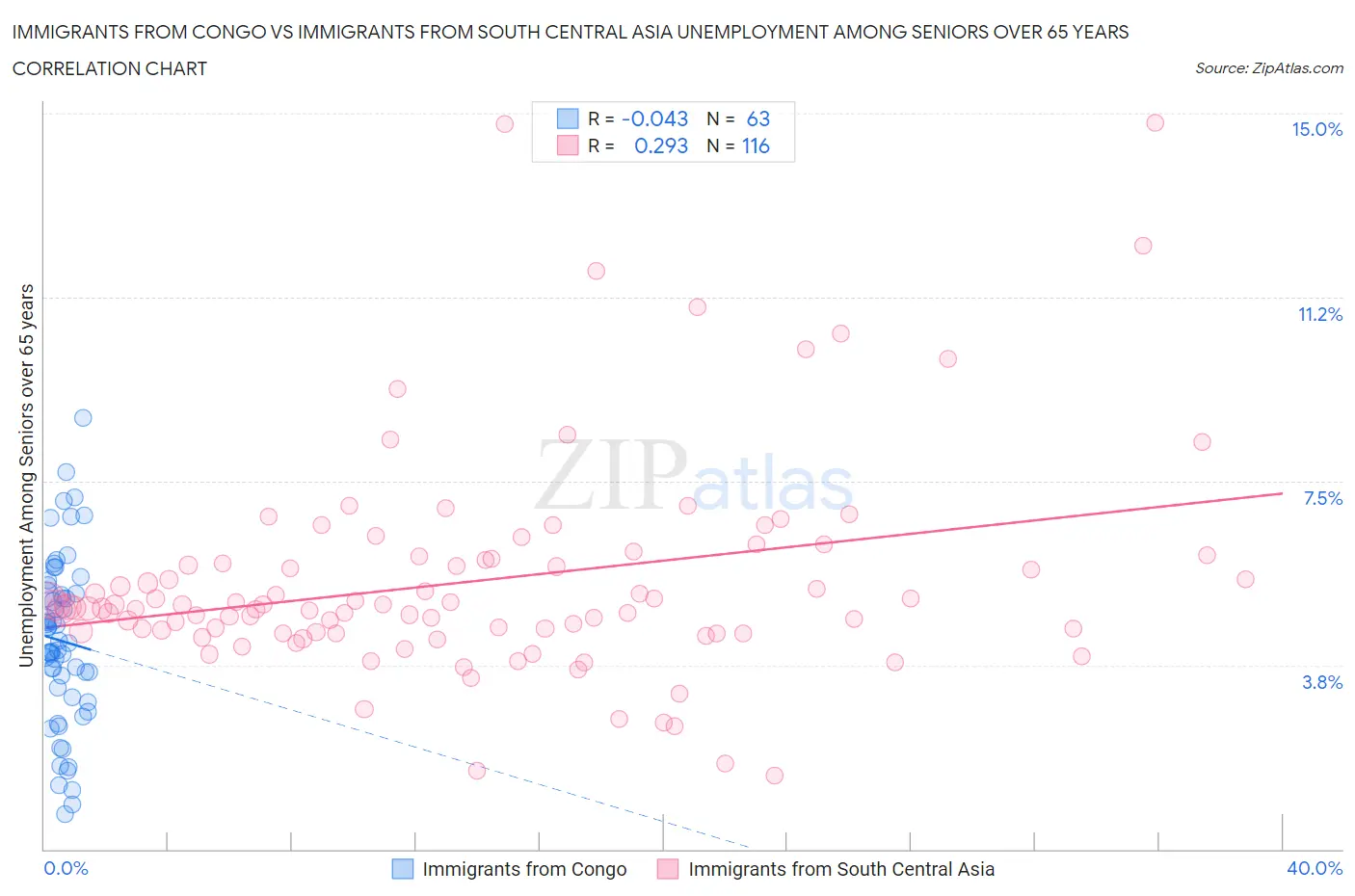 Immigrants from Congo vs Immigrants from South Central Asia Unemployment Among Seniors over 65 years