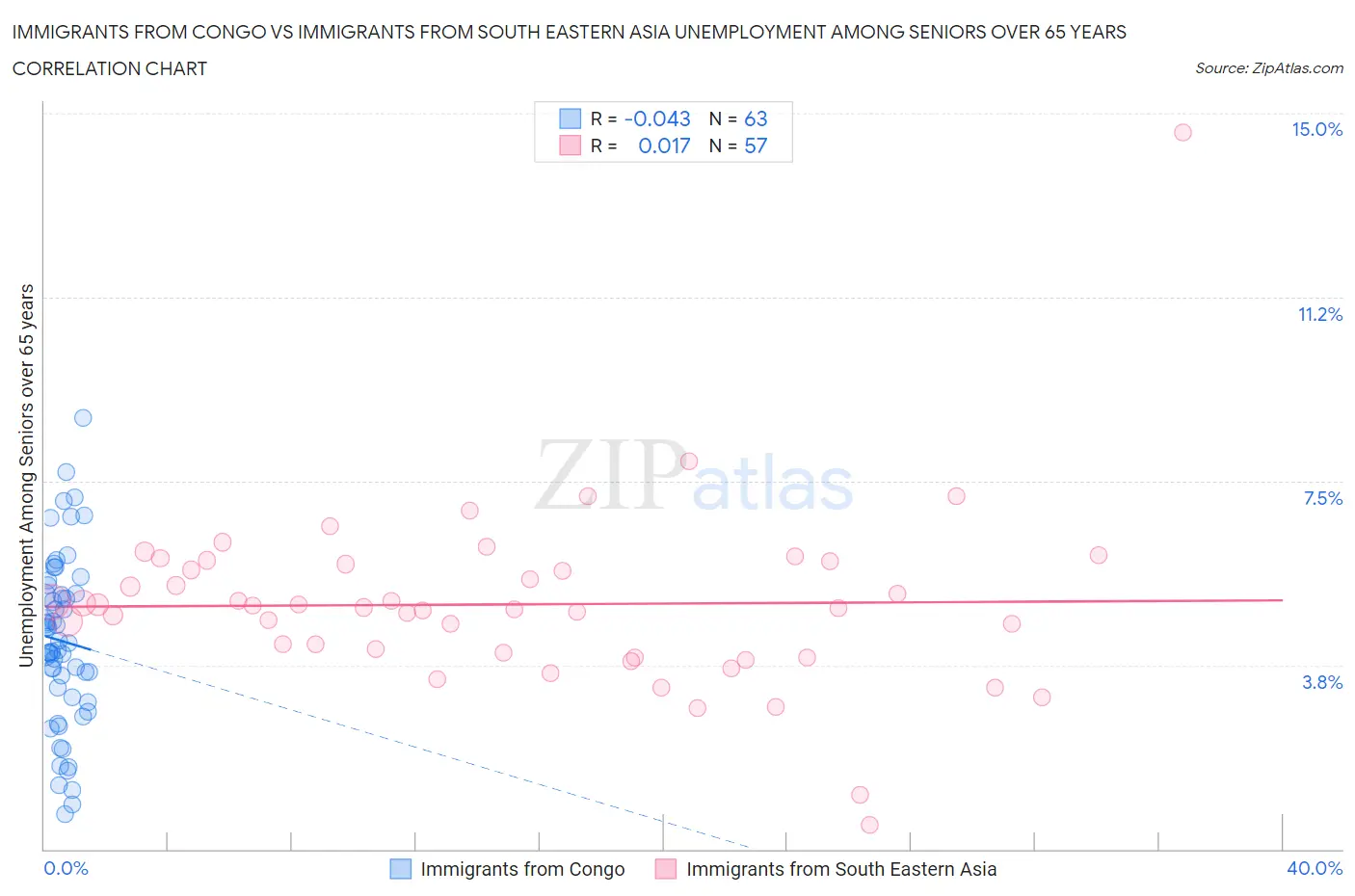 Immigrants from Congo vs Immigrants from South Eastern Asia Unemployment Among Seniors over 65 years