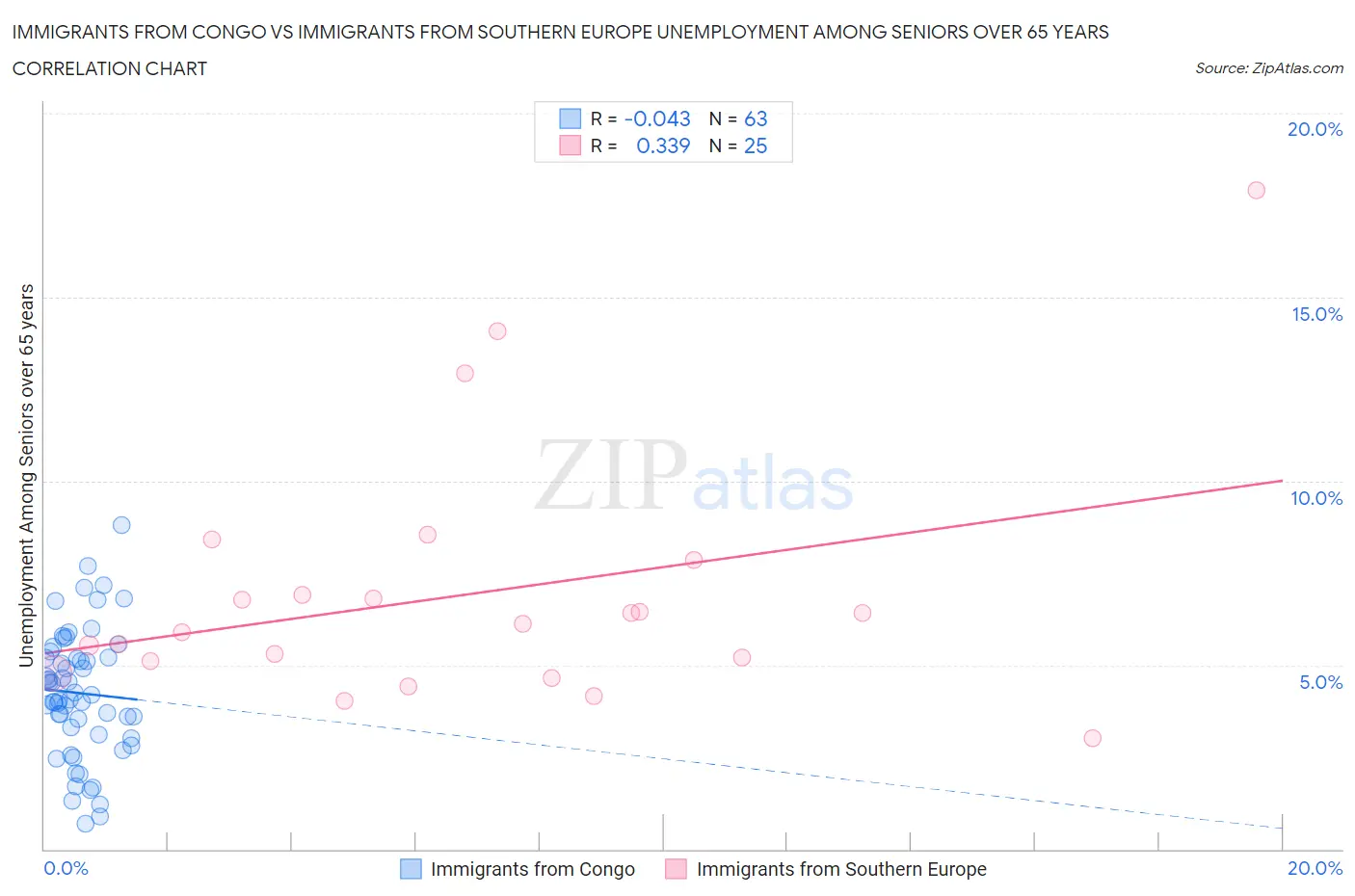 Immigrants from Congo vs Immigrants from Southern Europe Unemployment Among Seniors over 65 years
