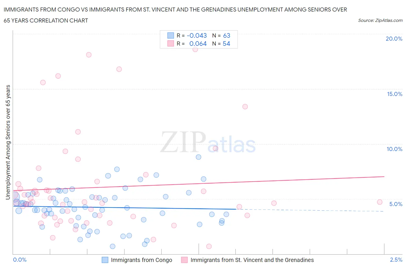 Immigrants from Congo vs Immigrants from St. Vincent and the Grenadines Unemployment Among Seniors over 65 years