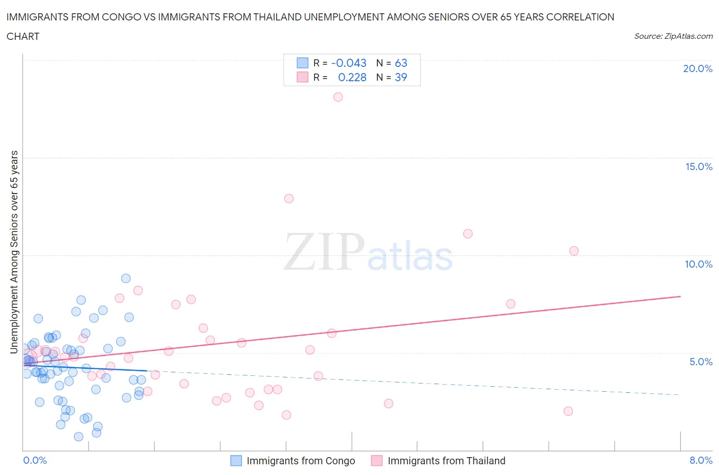 Immigrants from Congo vs Immigrants from Thailand Unemployment Among Seniors over 65 years
