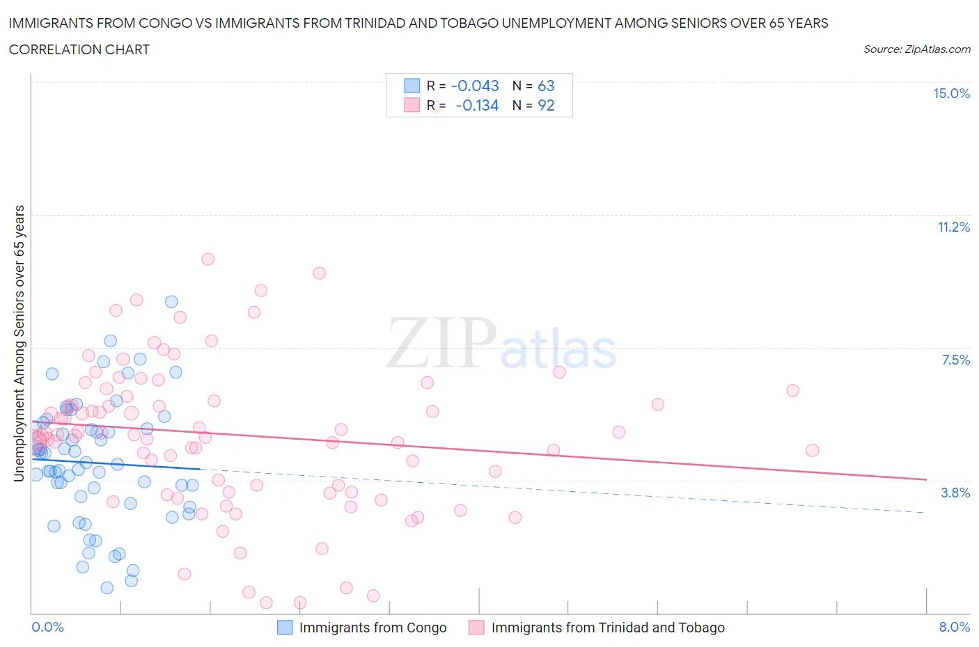 Immigrants from Congo vs Immigrants from Trinidad and Tobago Unemployment Among Seniors over 65 years
