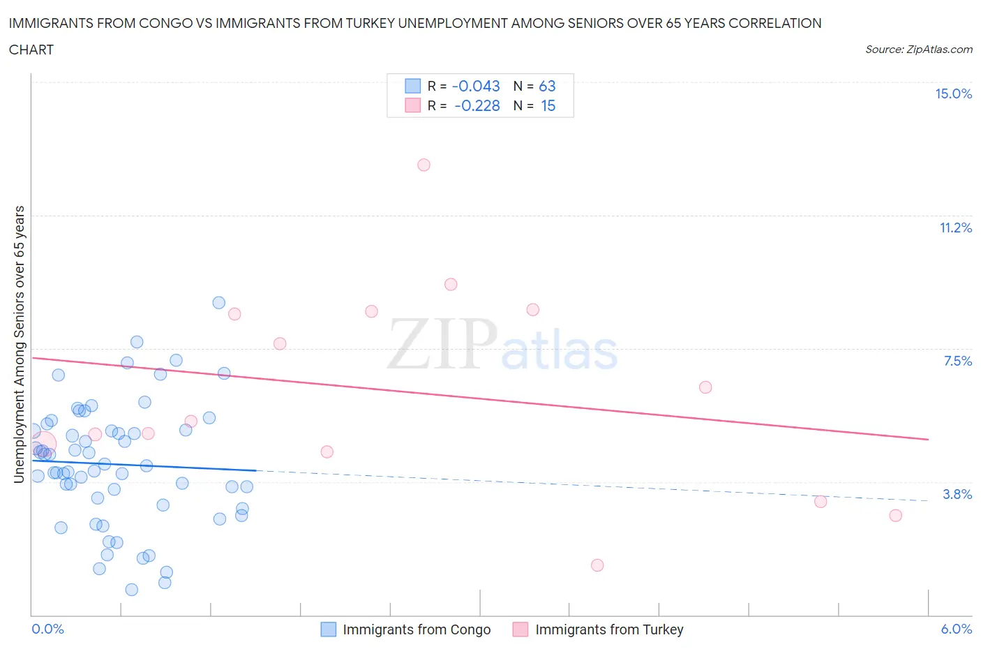 Immigrants from Congo vs Immigrants from Turkey Unemployment Among Seniors over 65 years