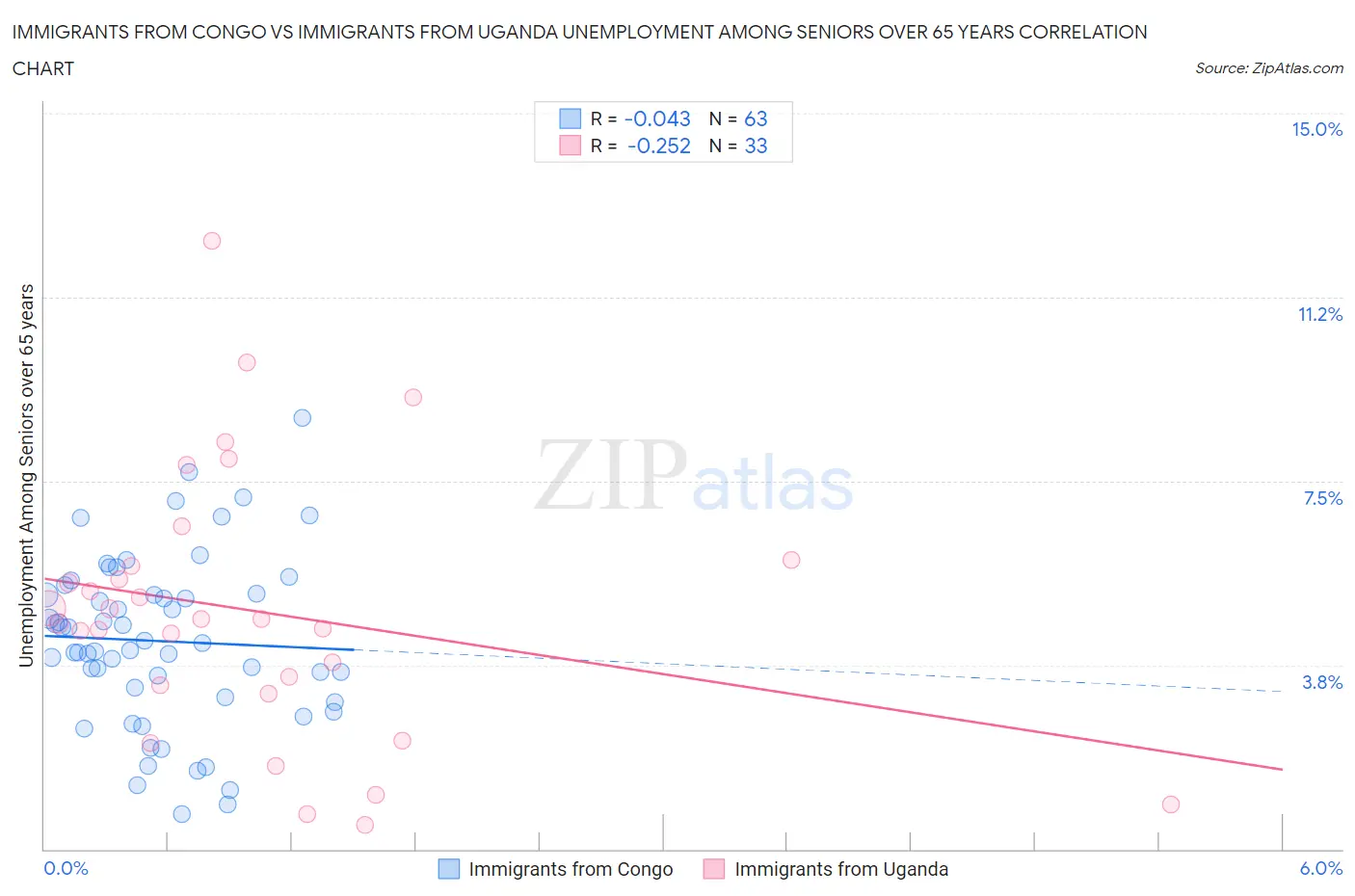 Immigrants from Congo vs Immigrants from Uganda Unemployment Among Seniors over 65 years
