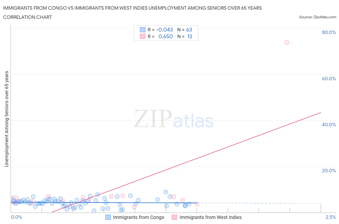 Immigrants from Congo vs Immigrants from West Indies Unemployment Among Seniors over 65 years