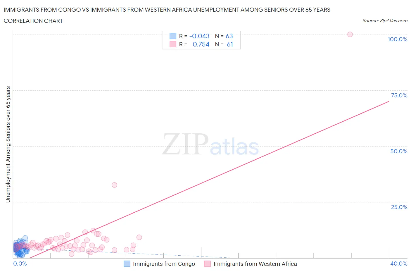 Immigrants from Congo vs Immigrants from Western Africa Unemployment Among Seniors over 65 years