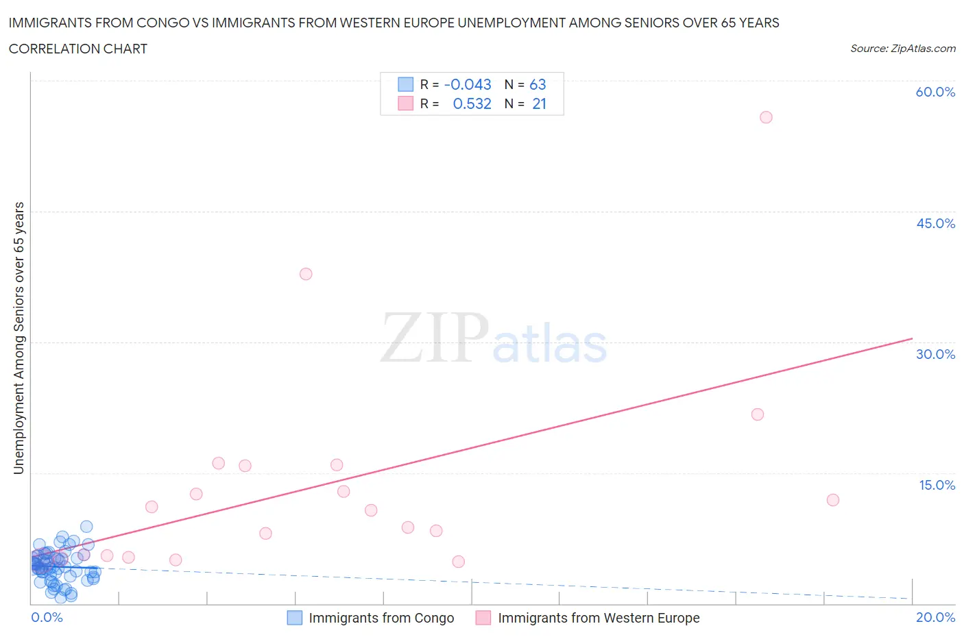 Immigrants from Congo vs Immigrants from Western Europe Unemployment Among Seniors over 65 years