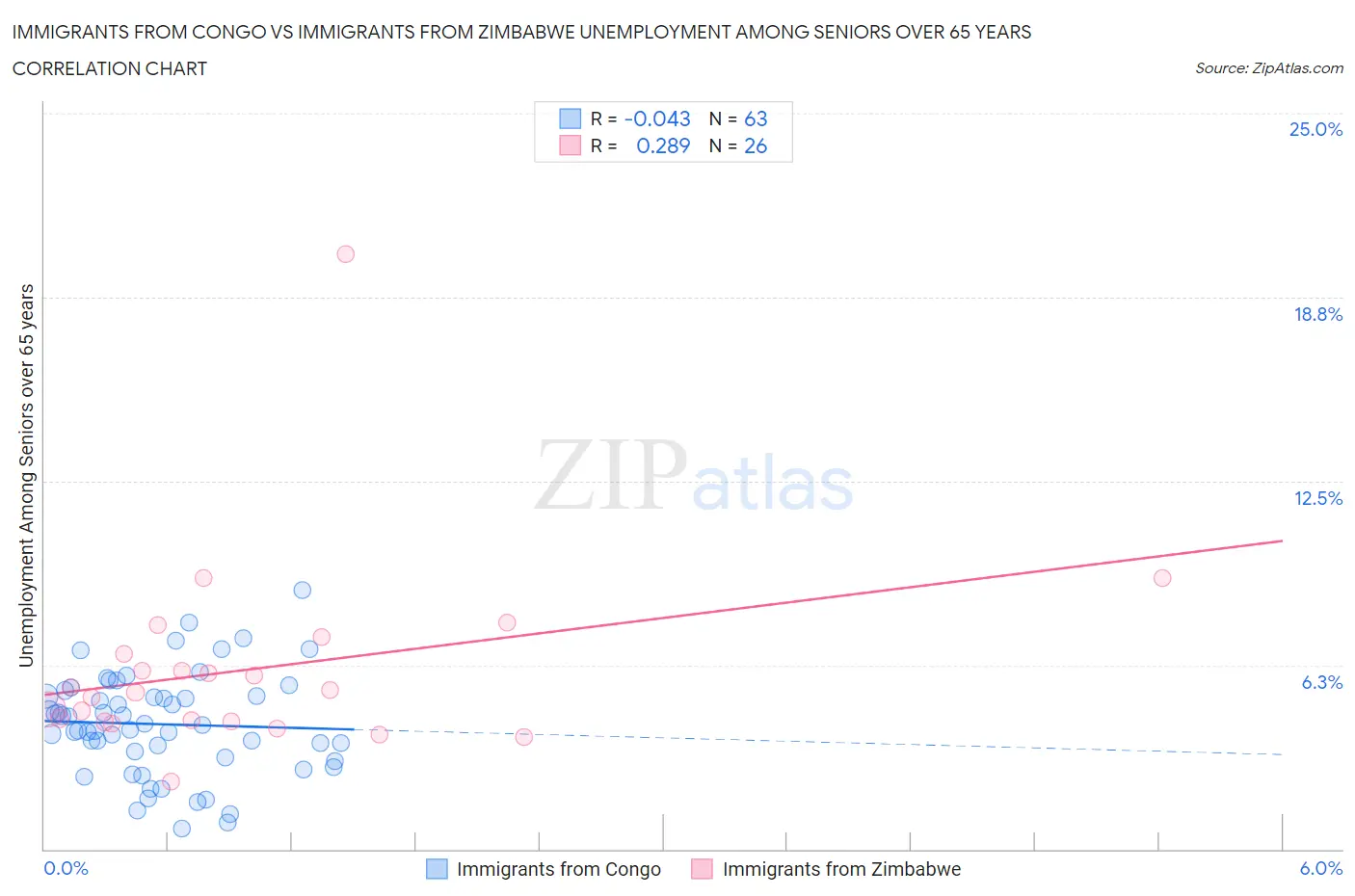 Immigrants from Congo vs Immigrants from Zimbabwe Unemployment Among Seniors over 65 years