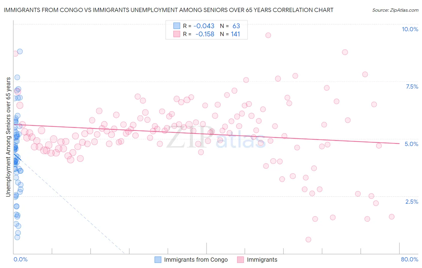 Immigrants from Congo vs Immigrants Unemployment Among Seniors over 65 years