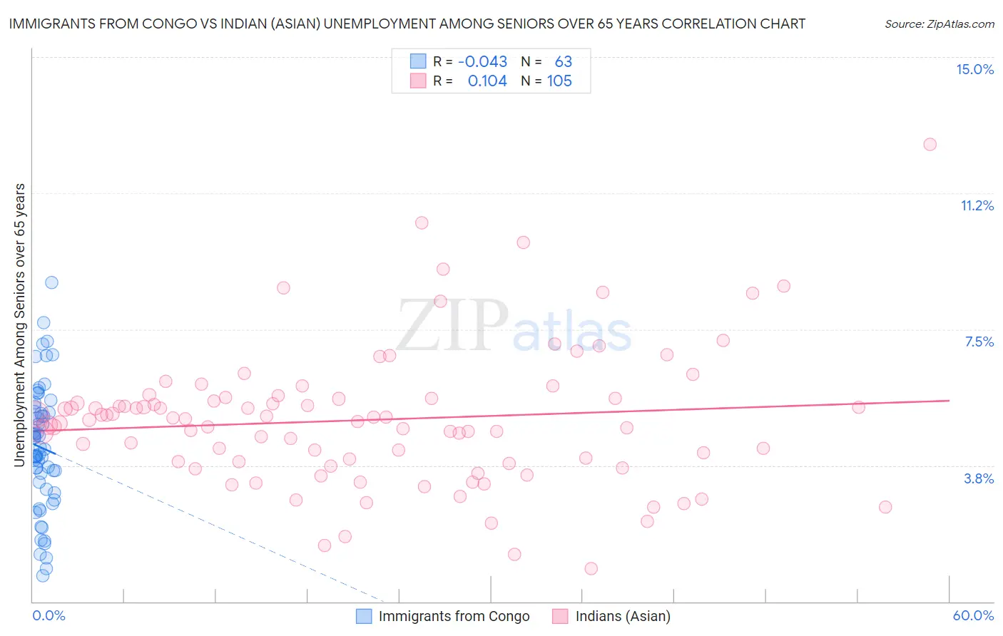 Immigrants from Congo vs Indian (Asian) Unemployment Among Seniors over 65 years