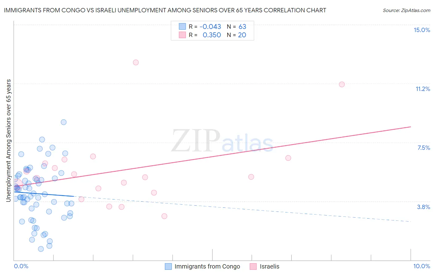 Immigrants from Congo vs Israeli Unemployment Among Seniors over 65 years
