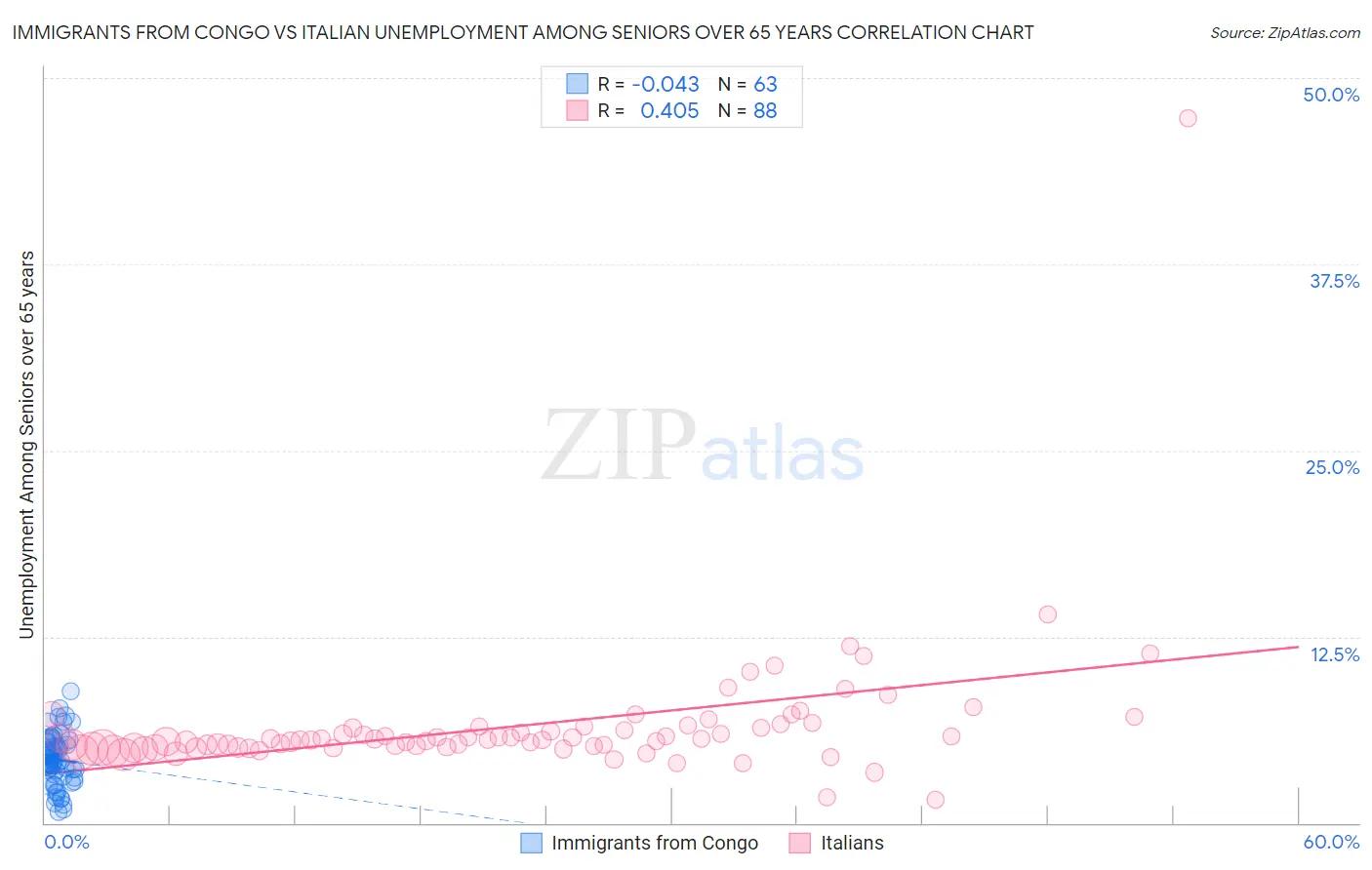 Immigrants from Congo vs Italian Unemployment Among Seniors over 65 years