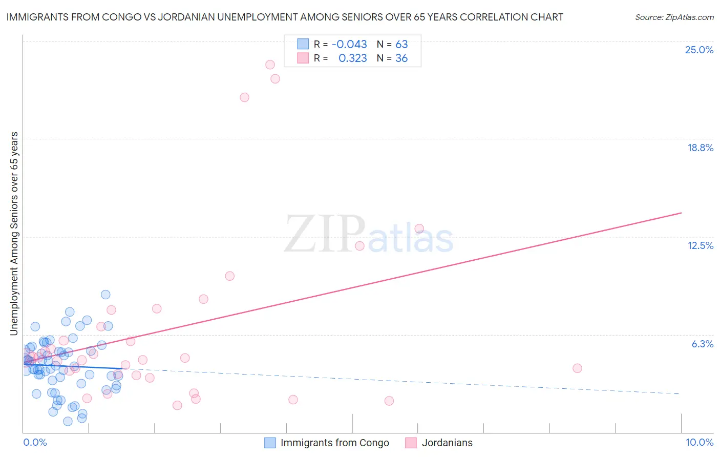 Immigrants from Congo vs Jordanian Unemployment Among Seniors over 65 years