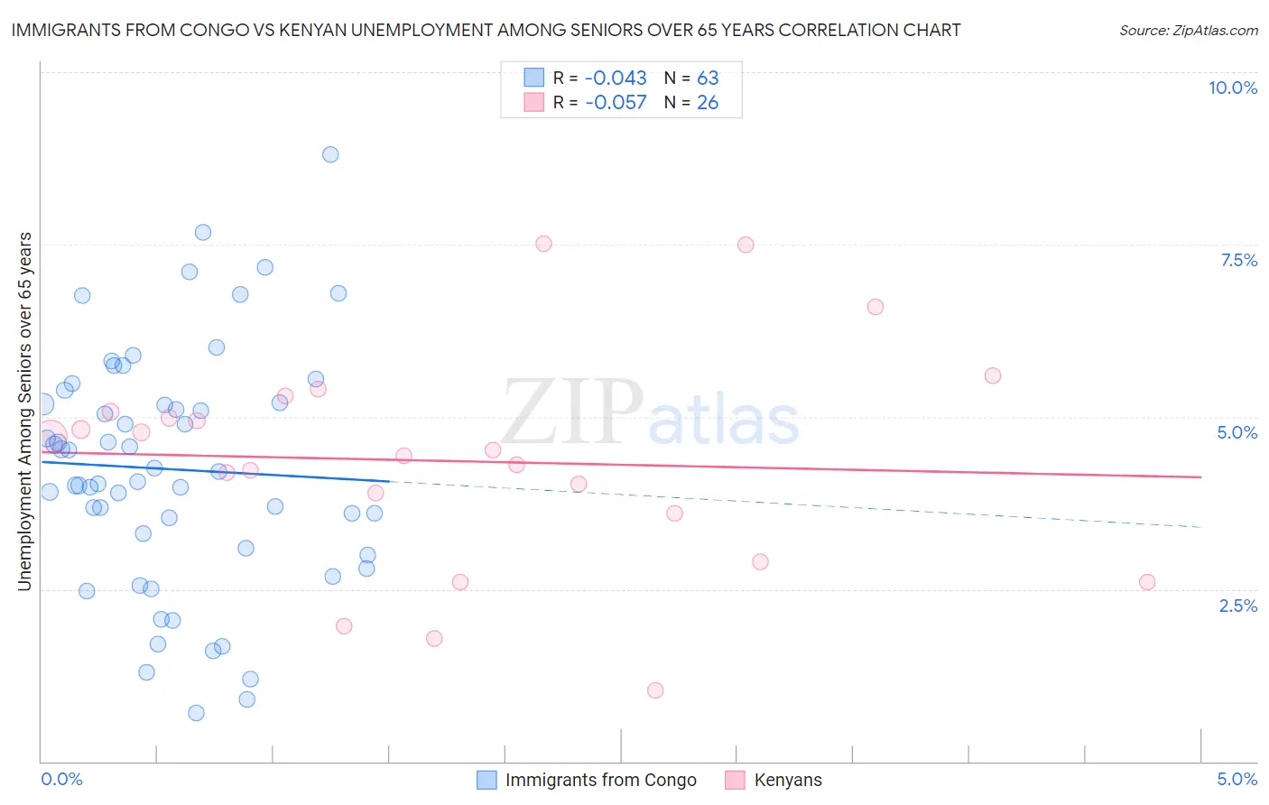 Immigrants from Congo vs Kenyan Unemployment Among Seniors over 65 years