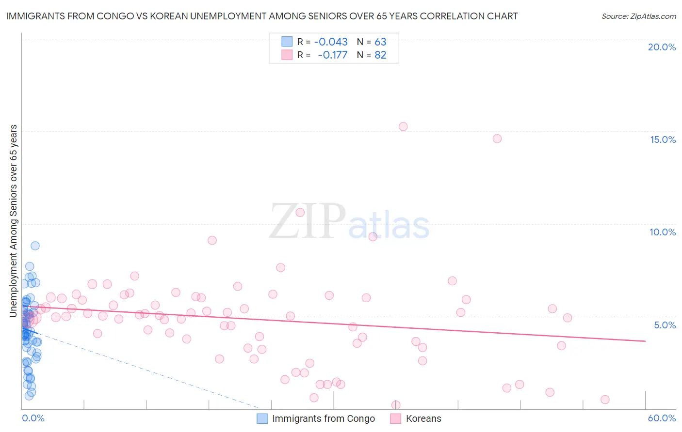 Immigrants from Congo vs Korean Unemployment Among Seniors over 65 years