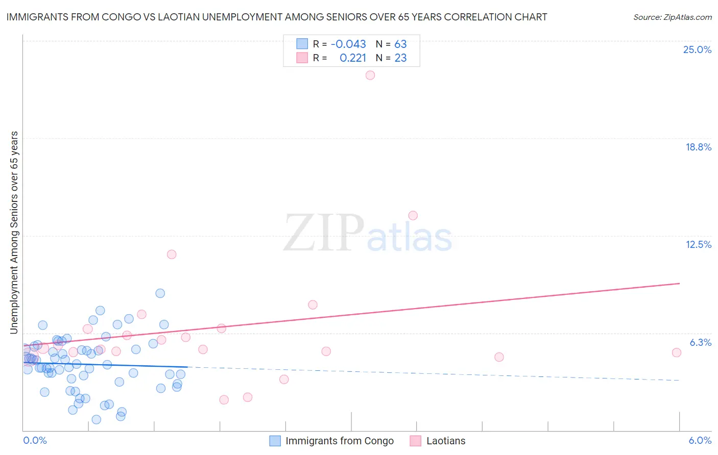 Immigrants from Congo vs Laotian Unemployment Among Seniors over 65 years