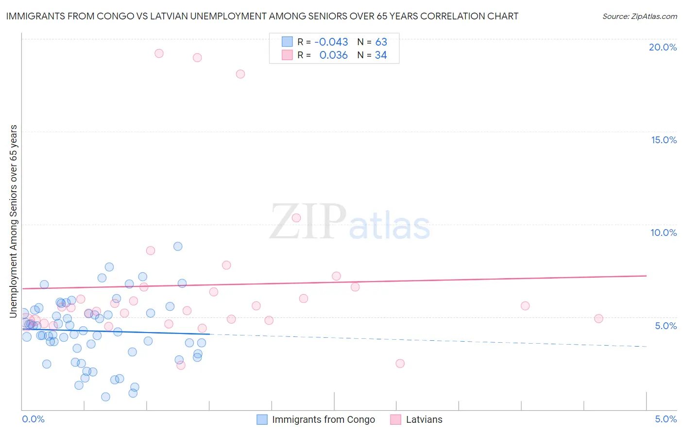 Immigrants from Congo vs Latvian Unemployment Among Seniors over 65 years