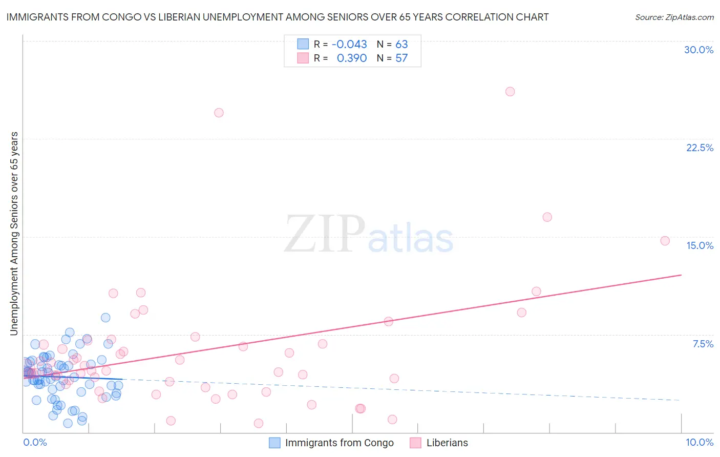 Immigrants from Congo vs Liberian Unemployment Among Seniors over 65 years