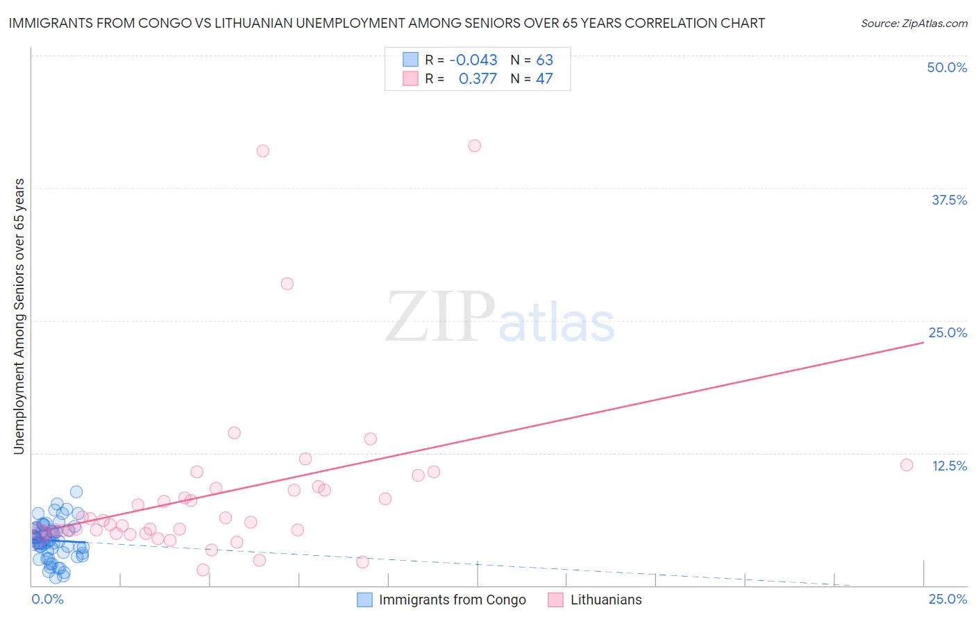 Immigrants from Congo vs Lithuanian Unemployment Among Seniors over 65 years
