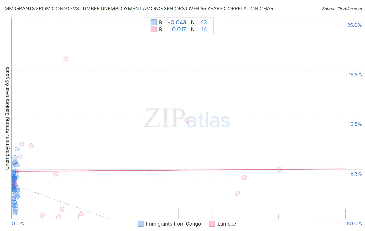 Immigrants from Congo vs Lumbee Unemployment Among Seniors over 65 years