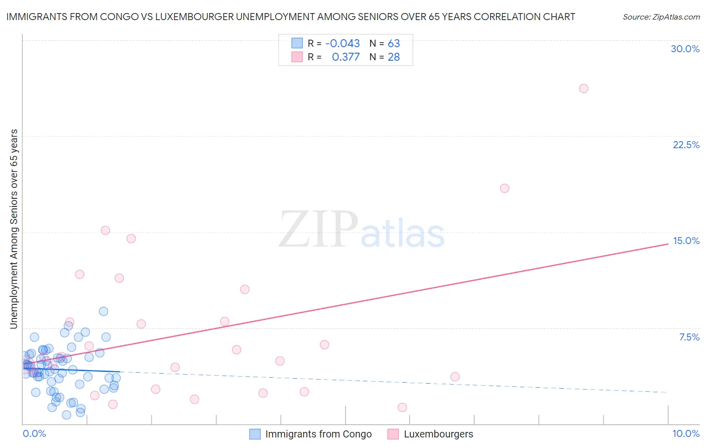 Immigrants from Congo vs Luxembourger Unemployment Among Seniors over 65 years