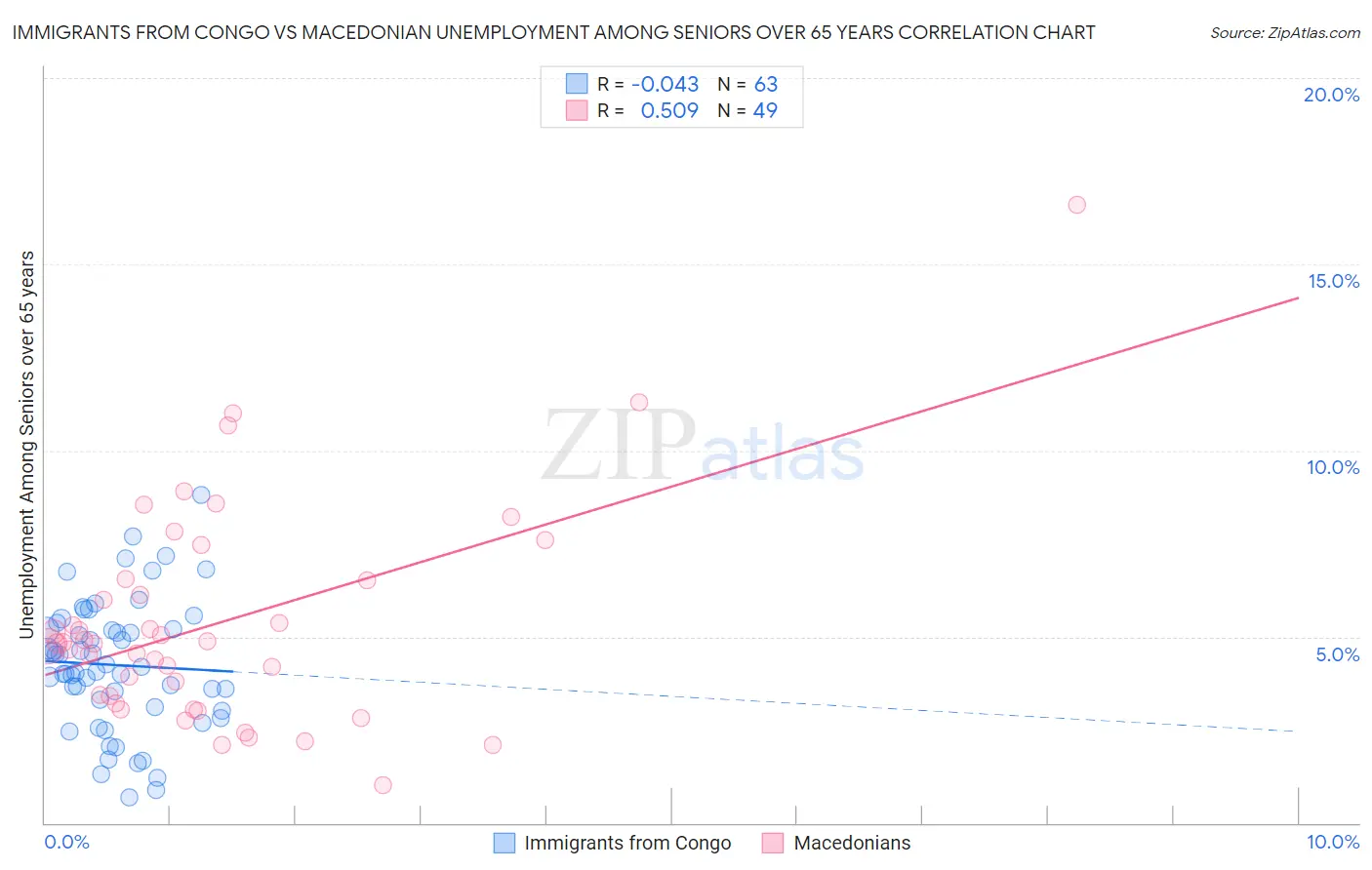 Immigrants from Congo vs Macedonian Unemployment Among Seniors over 65 years