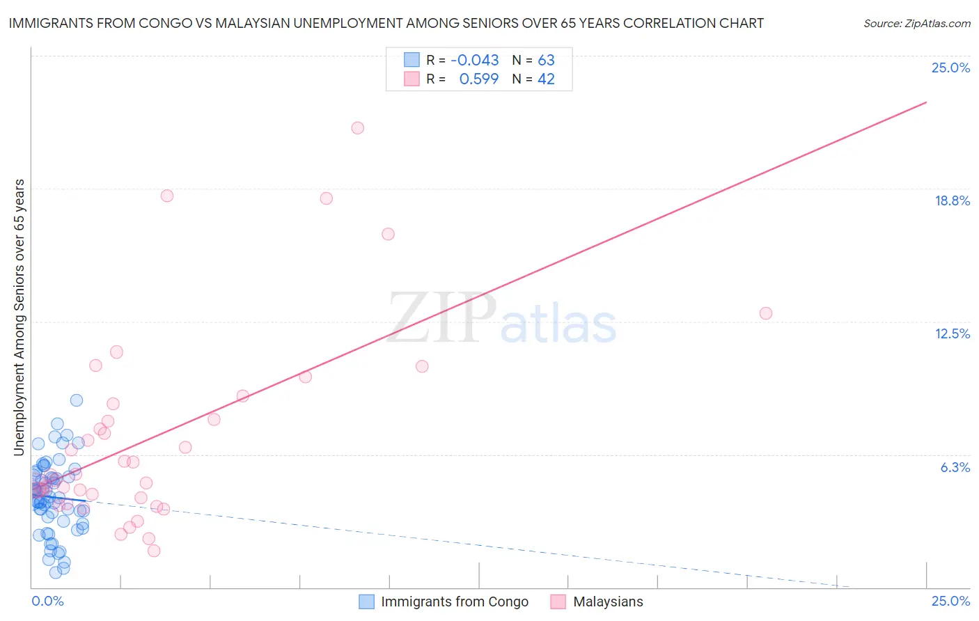 Immigrants from Congo vs Malaysian Unemployment Among Seniors over 65 years