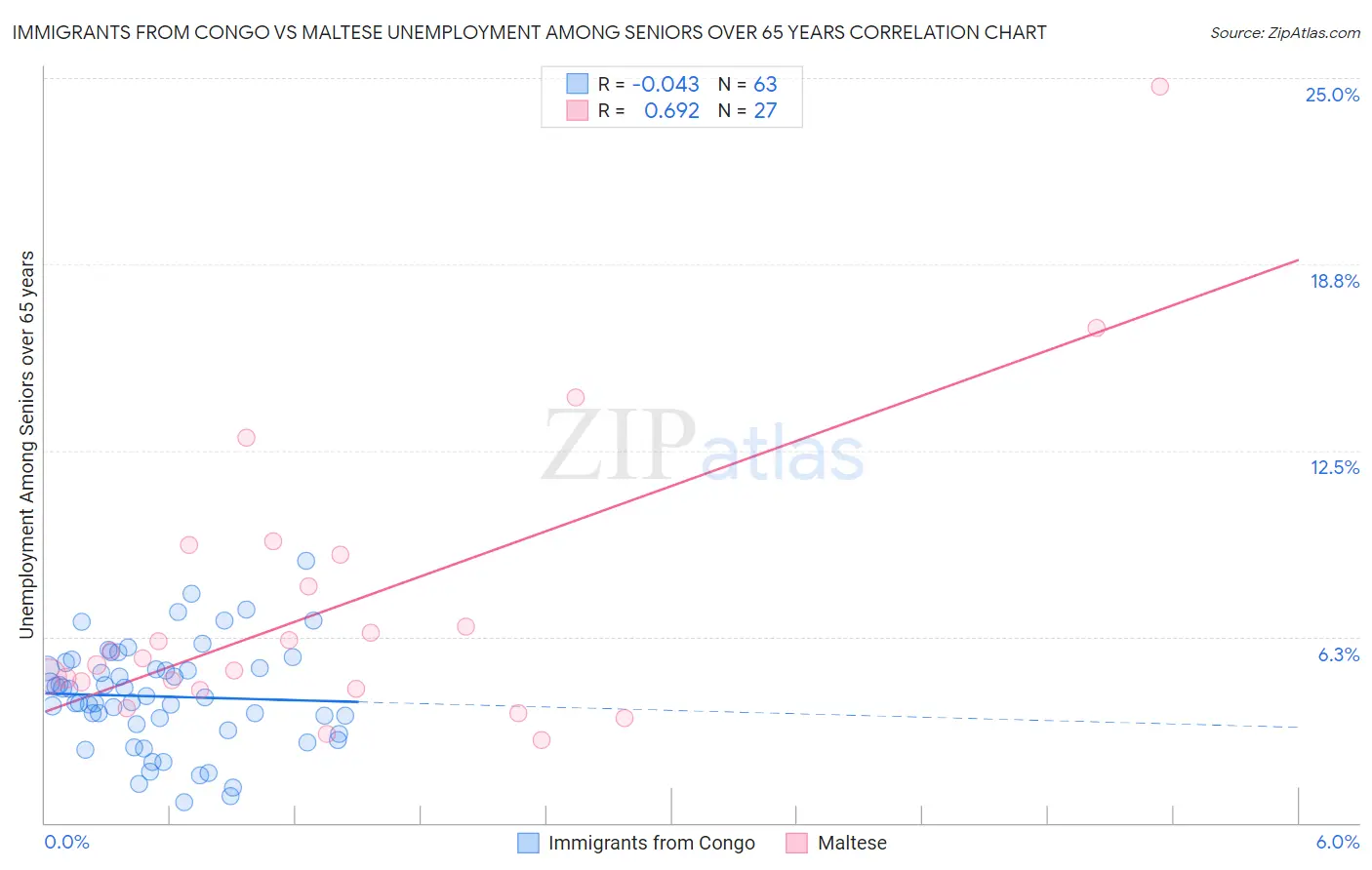 Immigrants from Congo vs Maltese Unemployment Among Seniors over 65 years