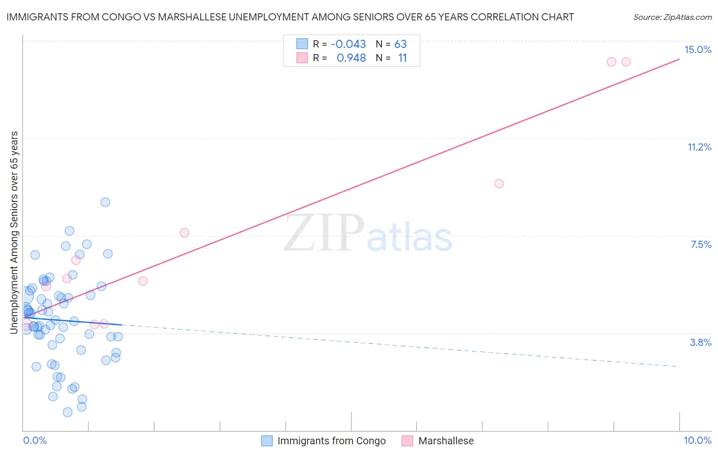 Immigrants from Congo vs Marshallese Unemployment Among Seniors over 65 years