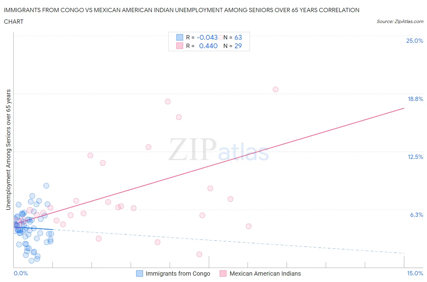 Immigrants from Congo vs Mexican American Indian Unemployment Among Seniors over 65 years