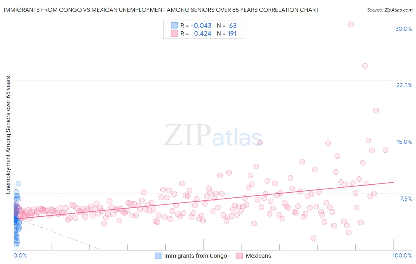 Immigrants from Congo vs Mexican Unemployment Among Seniors over 65 years
