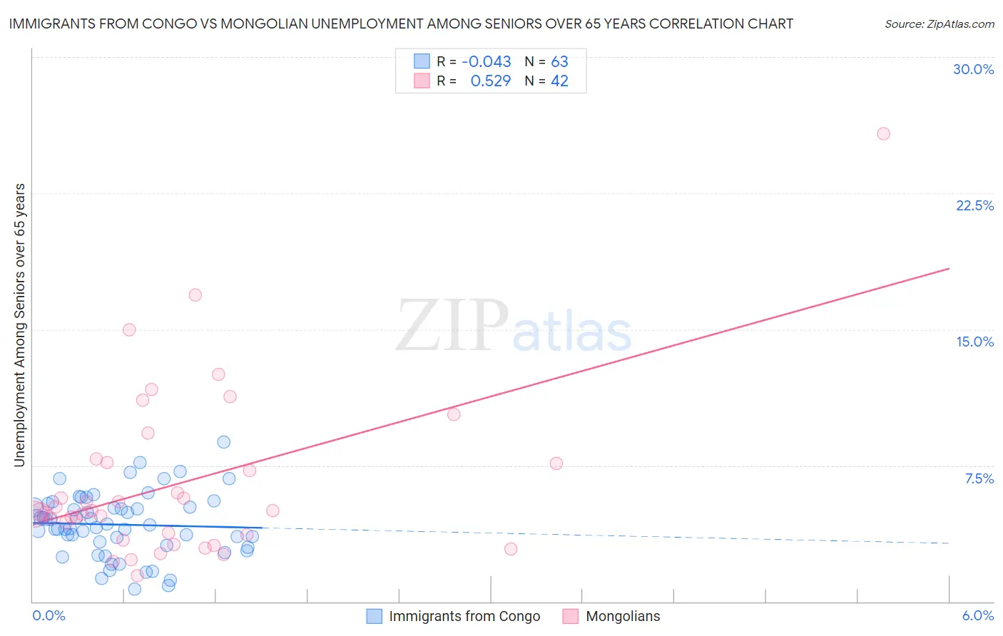 Immigrants from Congo vs Mongolian Unemployment Among Seniors over 65 years
