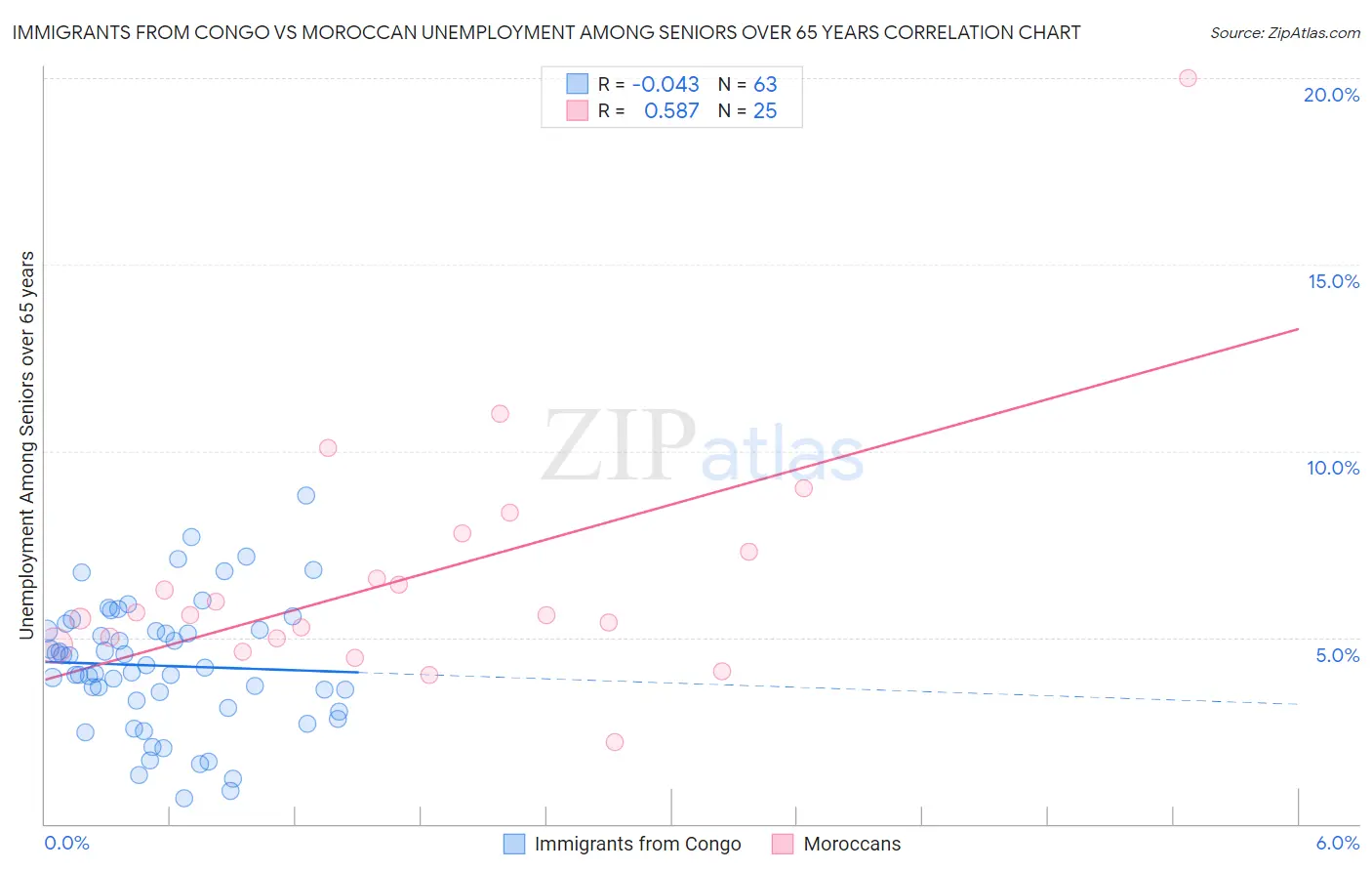 Immigrants from Congo vs Moroccan Unemployment Among Seniors over 65 years