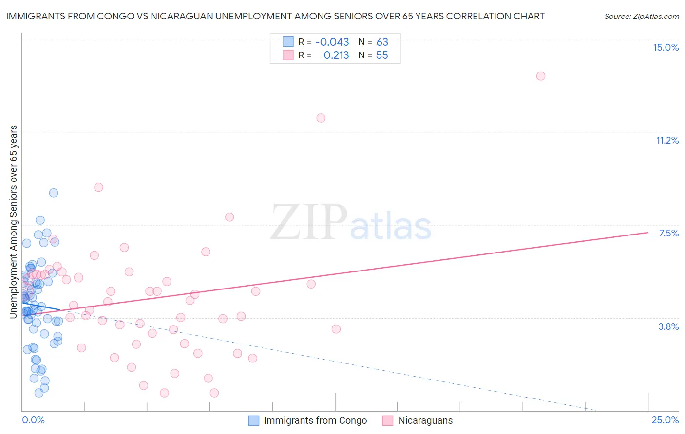Immigrants from Congo vs Nicaraguan Unemployment Among Seniors over 65 years