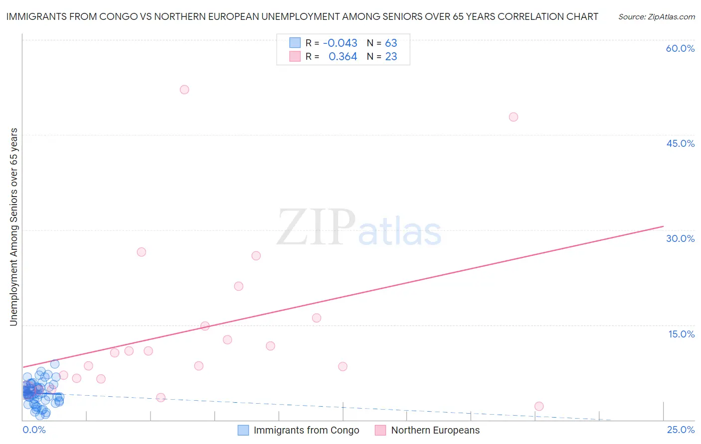 Immigrants from Congo vs Northern European Unemployment Among Seniors over 65 years