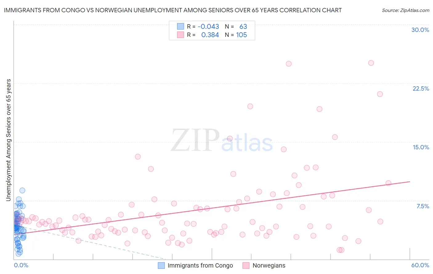 Immigrants from Congo vs Norwegian Unemployment Among Seniors over 65 years