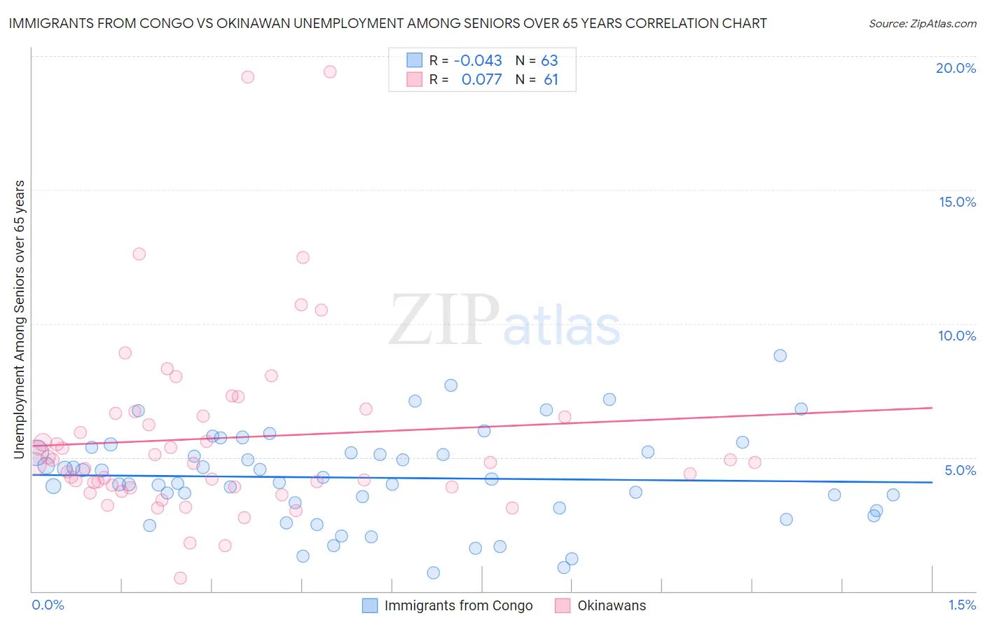 Immigrants from Congo vs Okinawan Unemployment Among Seniors over 65 years